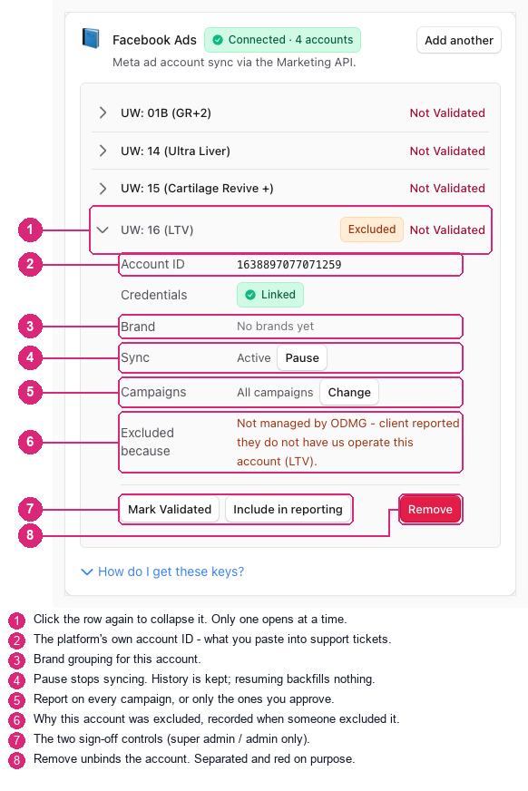 An expanded ad-account row showing account ID, credentials, brand, sync, campaigns, the exclusion reason, and the action buttons